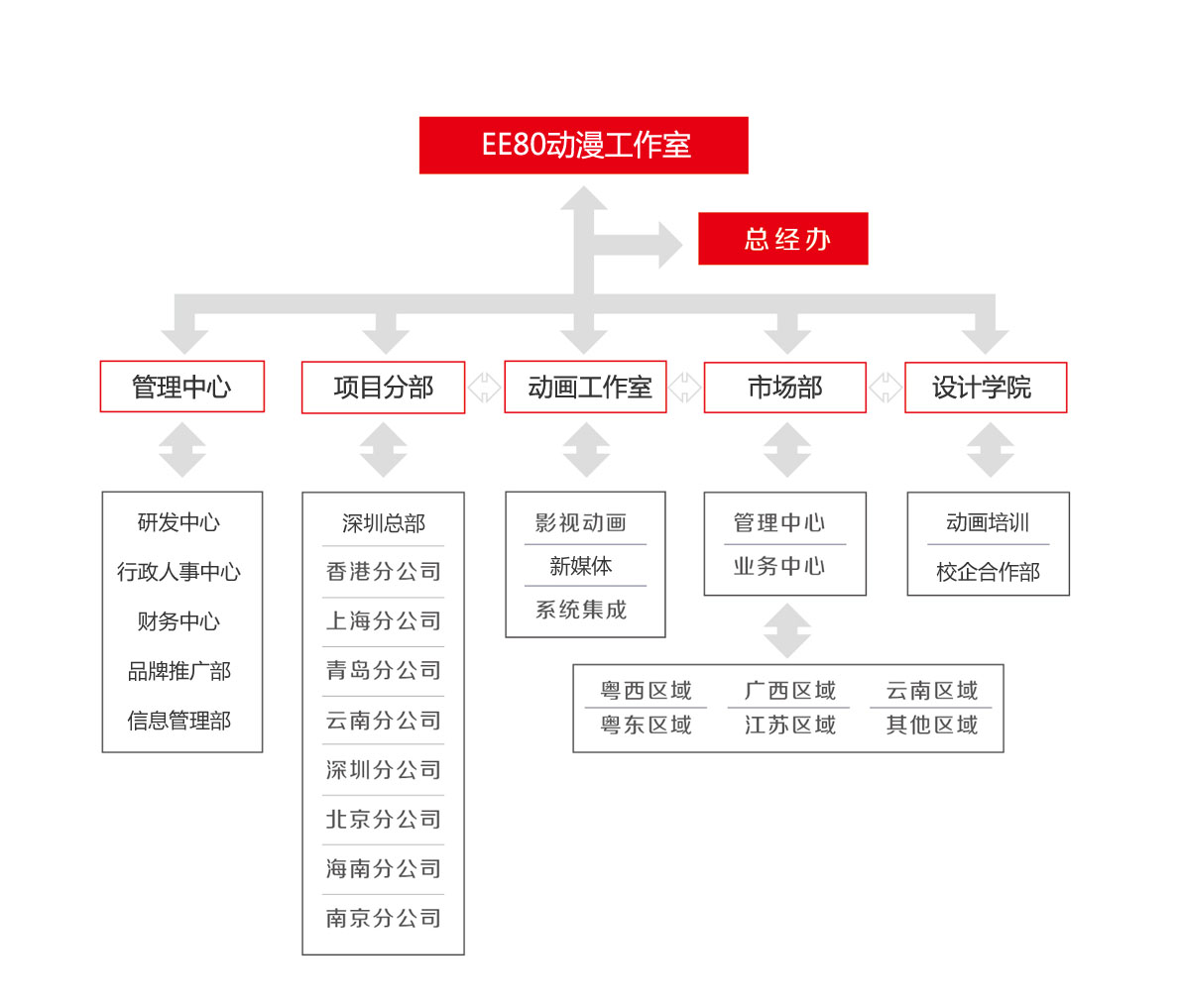 深圳EE80动漫组织架构图